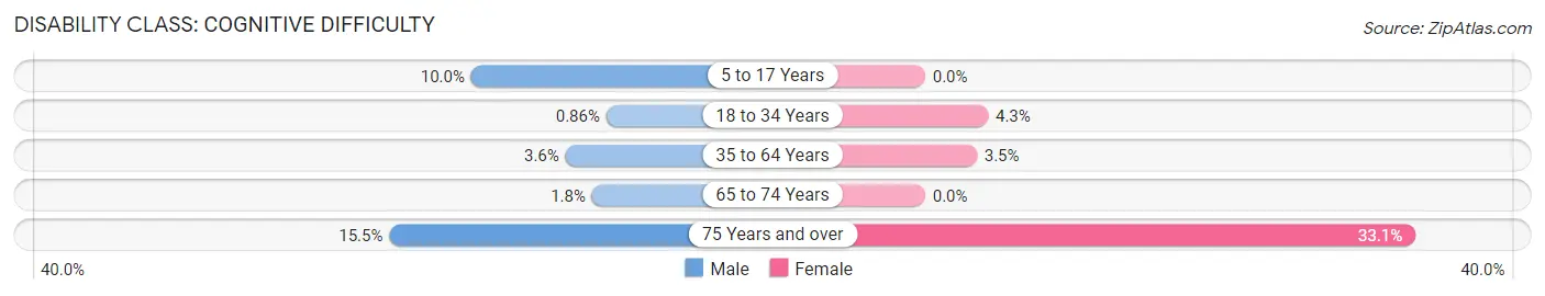 Disability in Zip Code 91106: <span>Cognitive Difficulty</span>
