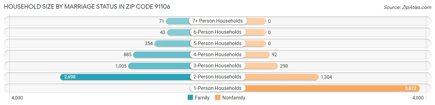 Household Size by Marriage Status in Zip Code 91106