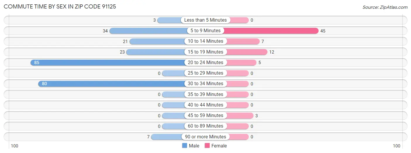 Commute Time by Sex in Zip Code 91125
