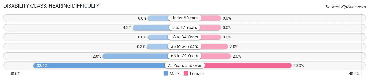 Disability in Zip Code 91202: <span>Hearing Difficulty</span>