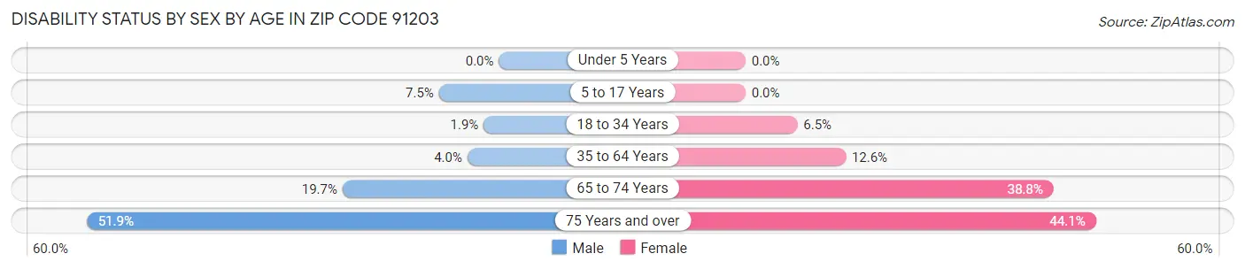 Disability Status by Sex by Age in Zip Code 91203