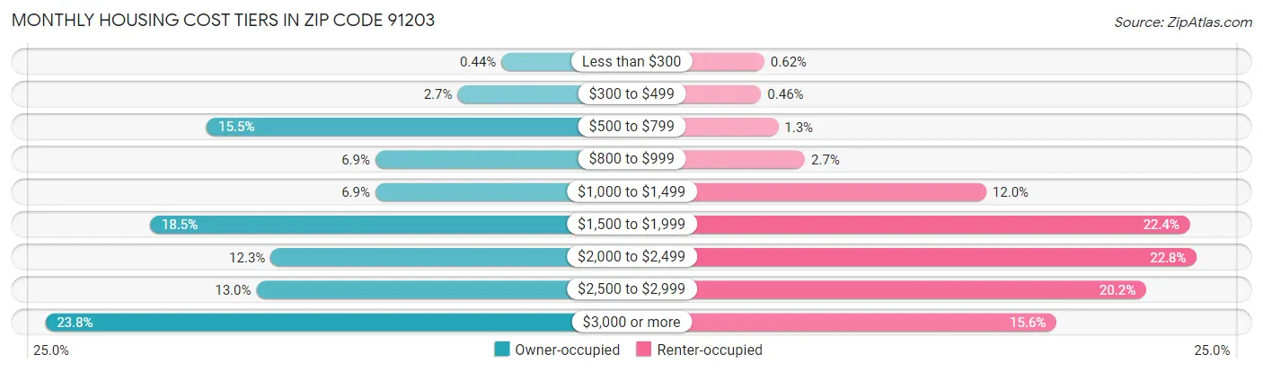 Monthly Housing Cost Tiers in Zip Code 91203
