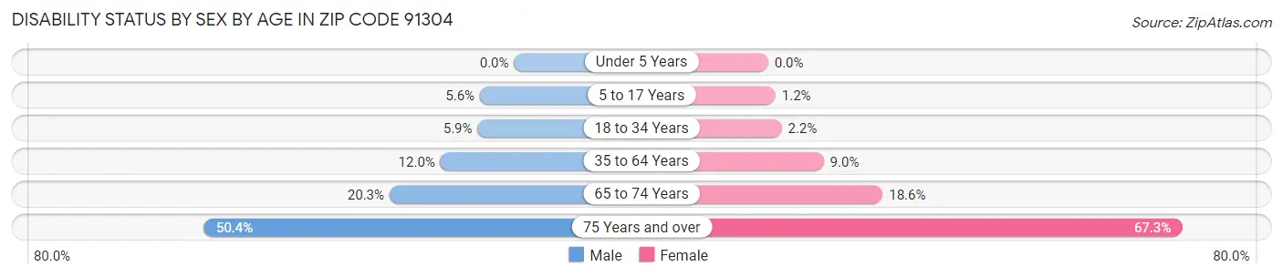 Disability Status by Sex by Age in Zip Code 91304