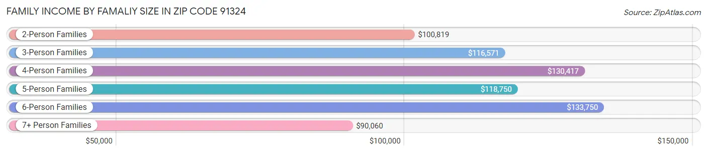 Family Income by Famaliy Size in Zip Code 91324