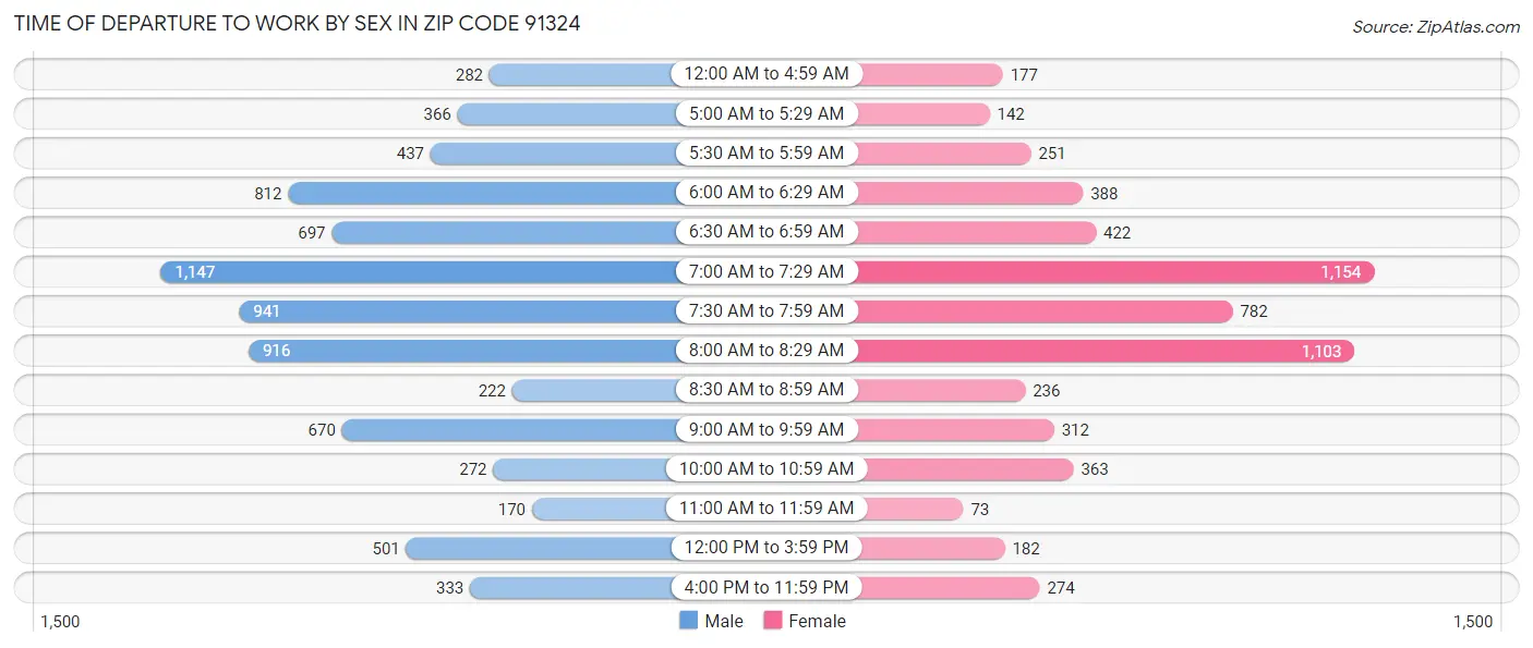 Time of Departure to Work by Sex in Zip Code 91324