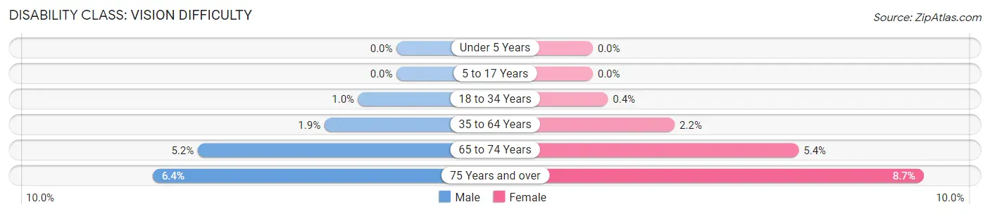 Disability in Zip Code 91324: <span>Vision Difficulty</span>