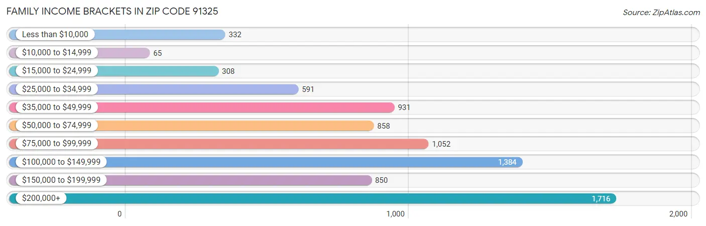 Family Income Brackets in Zip Code 91325
