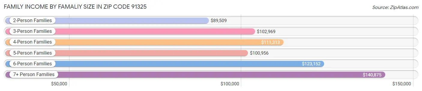 Family Income by Famaliy Size in Zip Code 91325