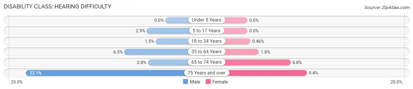 Disability in Zip Code 91325: <span>Hearing Difficulty</span>