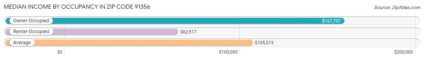 Median Income by Occupancy in Zip Code 91356