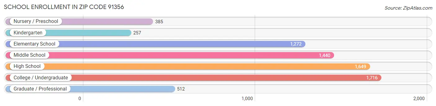 School Enrollment in Zip Code 91356