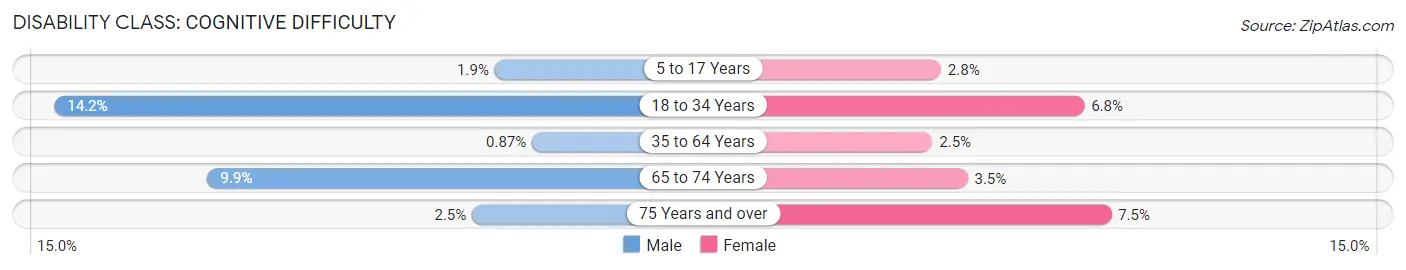 Disability in Zip Code 91381: <span>Cognitive Difficulty</span>