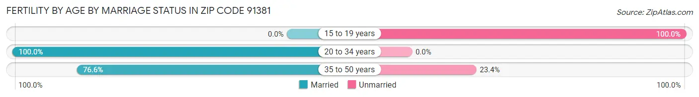 Female Fertility by Age by Marriage Status in Zip Code 91381