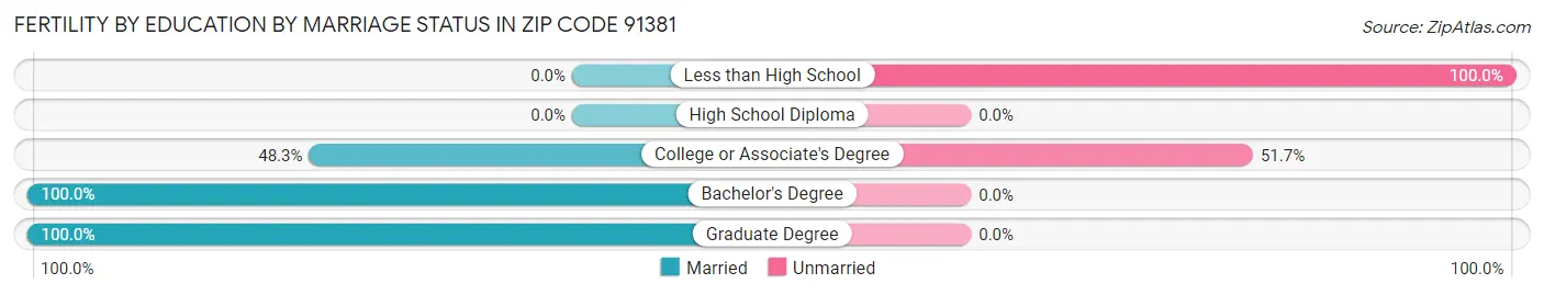 Female Fertility by Education by Marriage Status in Zip Code 91381