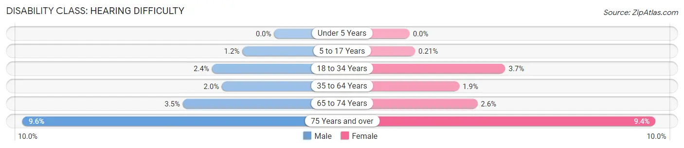 Disability in Zip Code 91381: <span>Hearing Difficulty</span>