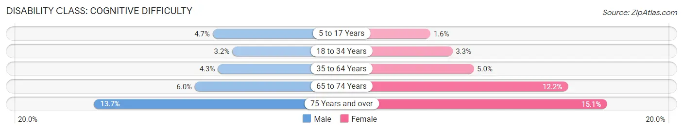 Disability in Zip Code 91406: <span>Cognitive Difficulty</span>