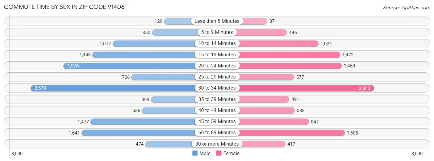 Commute Time by Sex in Zip Code 91406
