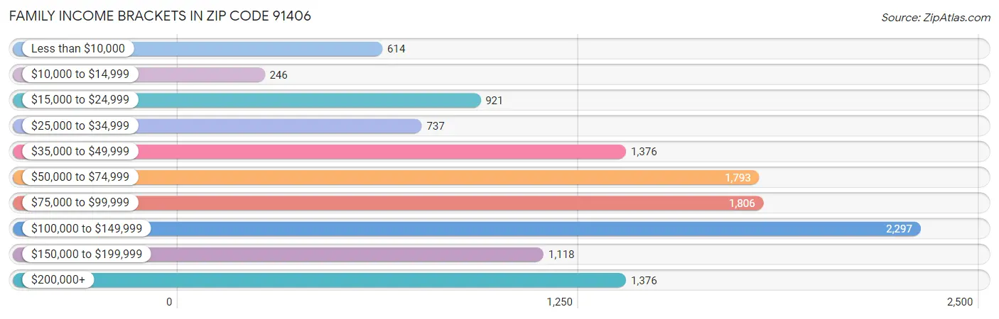 Family Income Brackets in Zip Code 91406