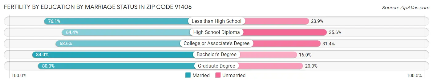 Female Fertility by Education by Marriage Status in Zip Code 91406
