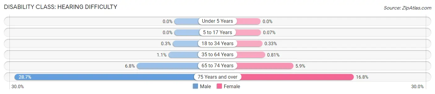 Disability in Zip Code 91406: <span>Hearing Difficulty</span>