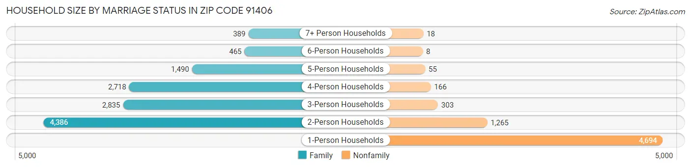 Household Size by Marriage Status in Zip Code 91406
