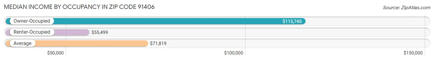 Median Income by Occupancy in Zip Code 91406