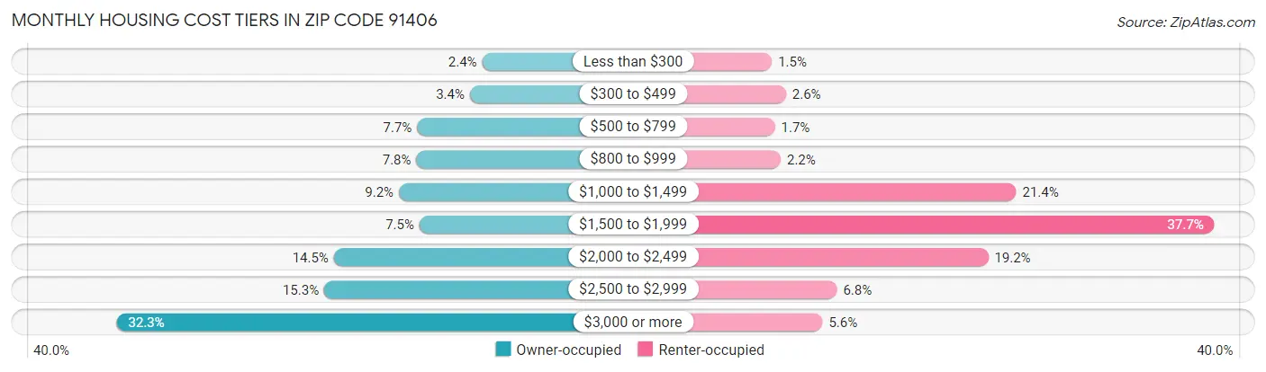 Monthly Housing Cost Tiers in Zip Code 91406