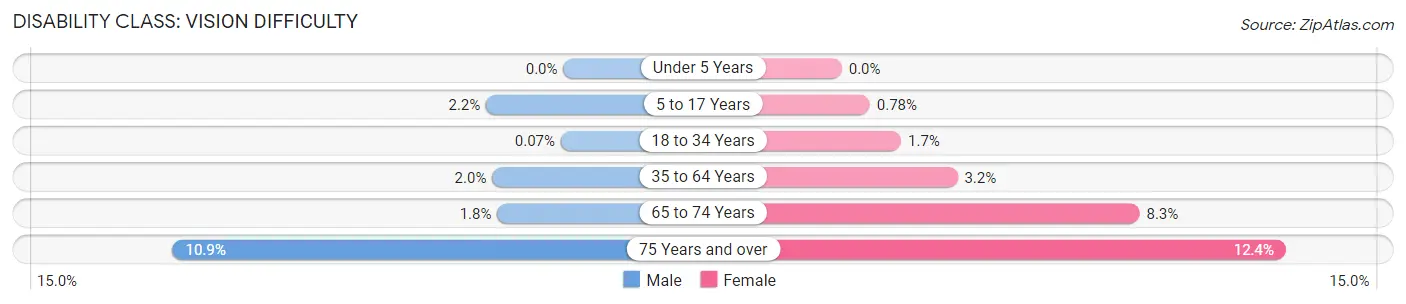 Disability in Zip Code 91406: <span>Vision Difficulty</span>