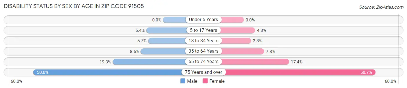 Disability Status by Sex by Age in Zip Code 91505