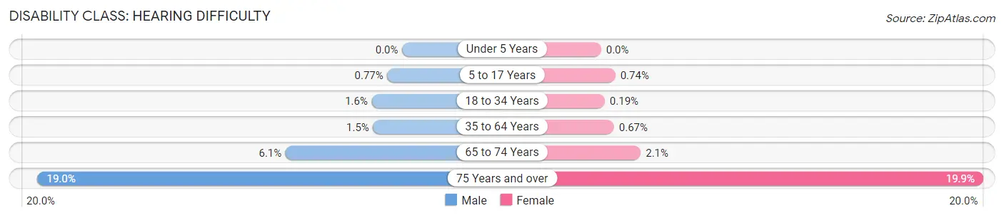 Disability in Zip Code 91505: <span>Hearing Difficulty</span>