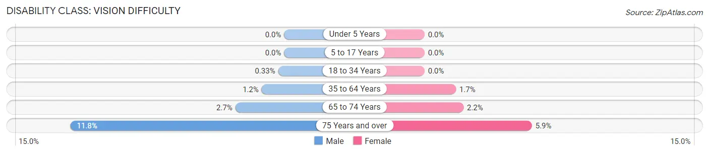 Disability in Zip Code 91505: <span>Vision Difficulty</span>