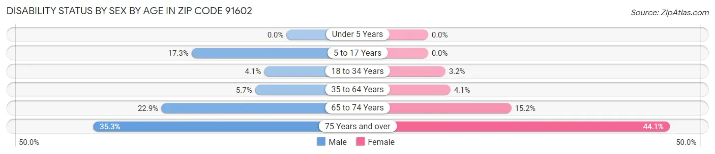 Disability Status by Sex by Age in Zip Code 91602