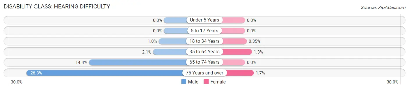 Disability in Zip Code 91602: <span>Hearing Difficulty</span>