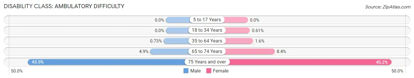 Disability in Zip Code 91604: <span>Ambulatory Difficulty</span>