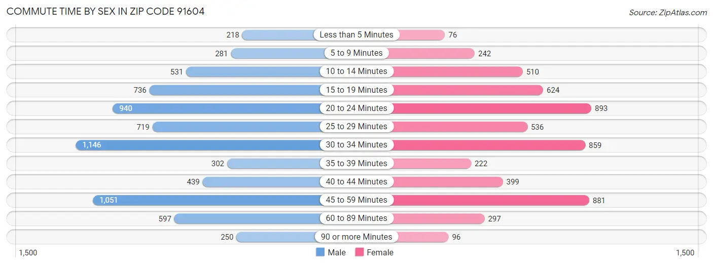 Commute Time by Sex in Zip Code 91604