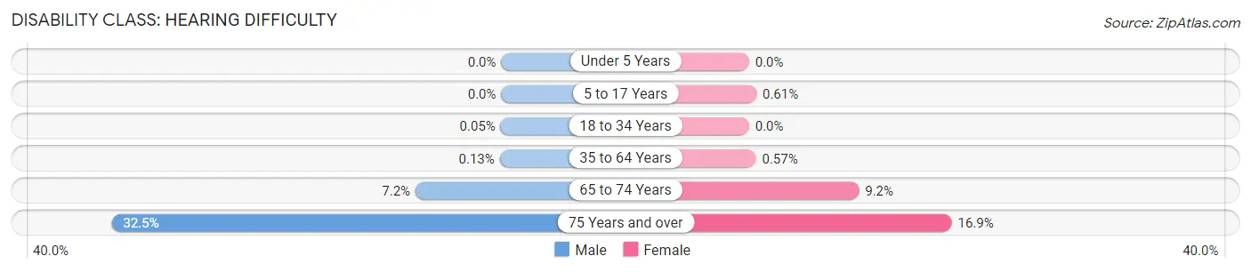 Disability in Zip Code 91604: <span>Hearing Difficulty</span>