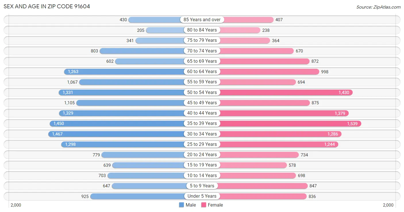 Sex and Age in Zip Code 91604