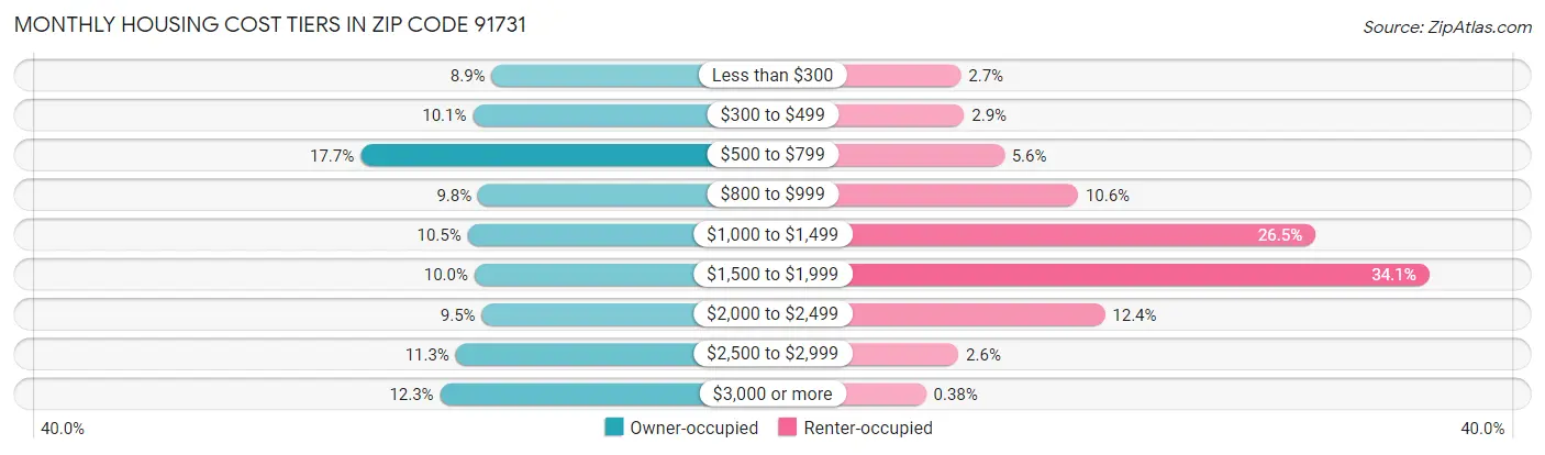 Monthly Housing Cost Tiers in Zip Code 91731
