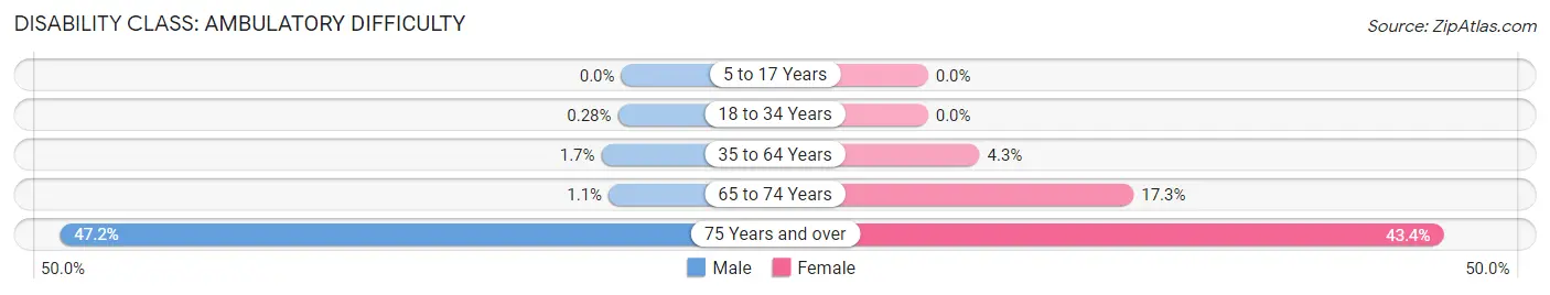 Disability in Zip Code 91739: <span>Ambulatory Difficulty</span>