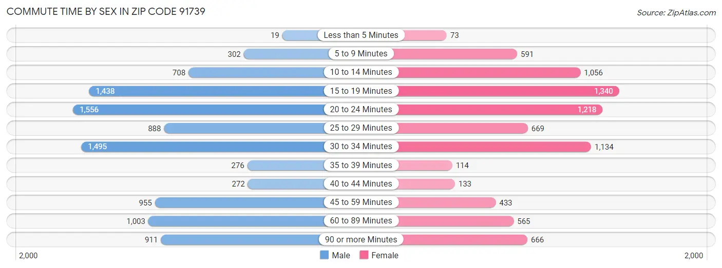 Commute Time by Sex in Zip Code 91739