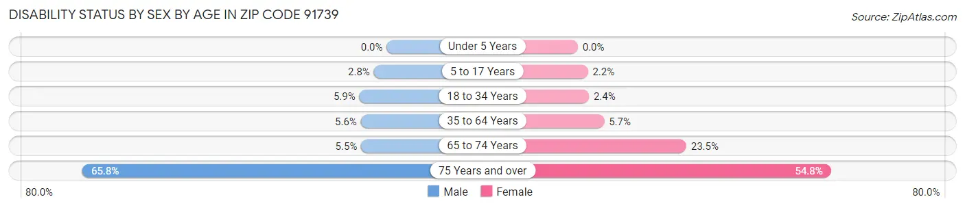 Disability Status by Sex by Age in Zip Code 91739