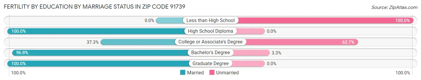 Female Fertility by Education by Marriage Status in Zip Code 91739