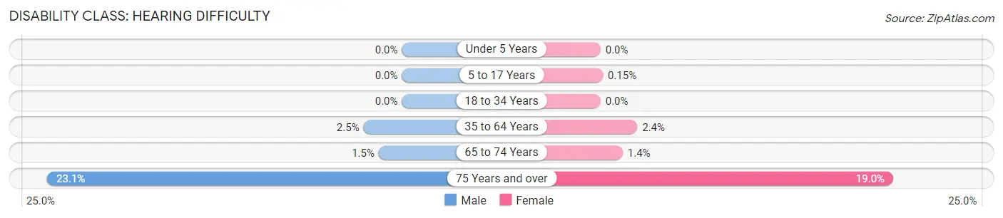 Disability in Zip Code 91739: <span>Hearing Difficulty</span>