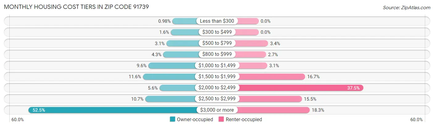 Monthly Housing Cost Tiers in Zip Code 91739