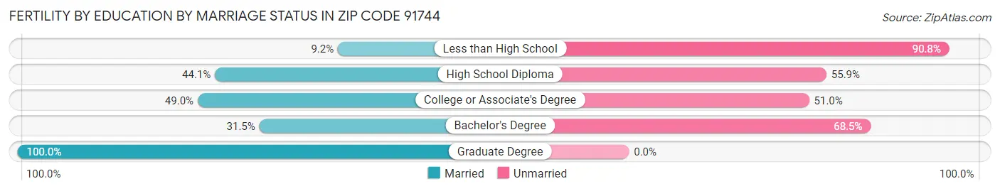 Female Fertility by Education by Marriage Status in Zip Code 91744