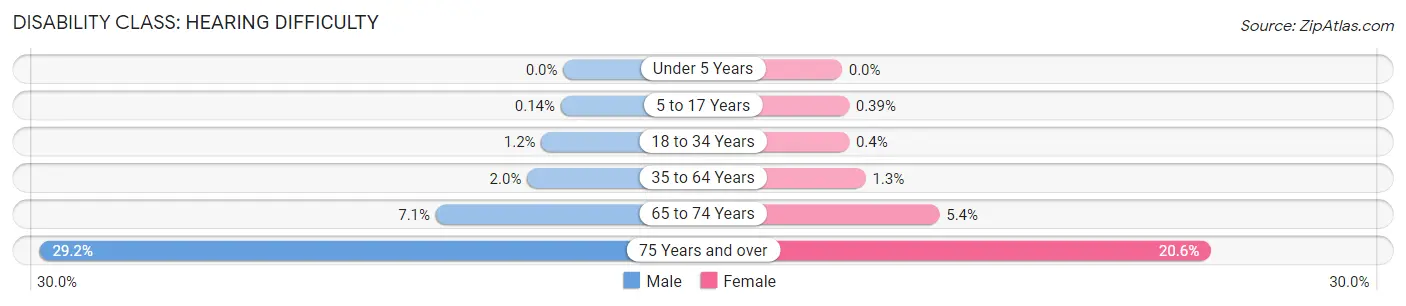 Disability in Zip Code 91744: <span>Hearing Difficulty</span>