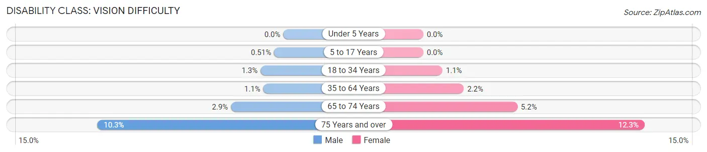 Disability in Zip Code 91744: <span>Vision Difficulty</span>