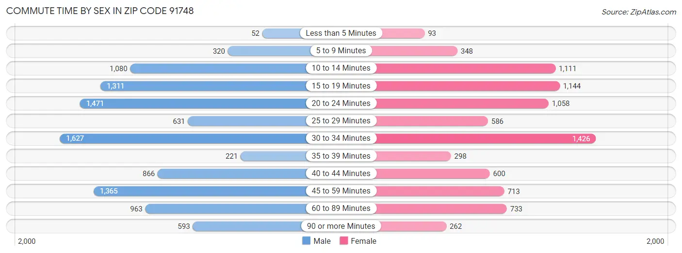 Commute Time by Sex in Zip Code 91748