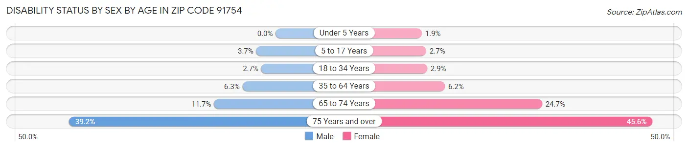 Disability Status by Sex by Age in Zip Code 91754