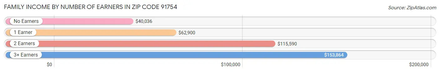 Family Income by Number of Earners in Zip Code 91754